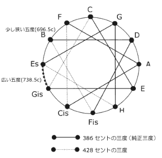 �~�[���g�[���̌ܓx��